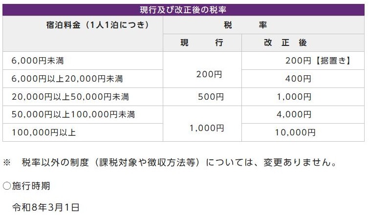 Screenshot of the Kyoto City accommodation tax page in Japanese showing the five price bands that apply from March 1, 2026: under 6,000 yen is 200 yen, 6,000 to under 20,000 yen is 400 yen, 20,000 to under 50,000 yen is 1,000 yen, 50,000 to under 100,000 yen is 4,000 yen, and 100,000 yen and over is 10,000 yen. A second column lists the previous rates.